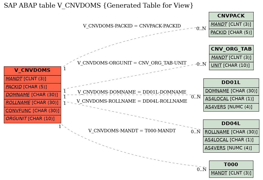 E-R Diagram for table V_CNVDOMS (Generated Table for View)