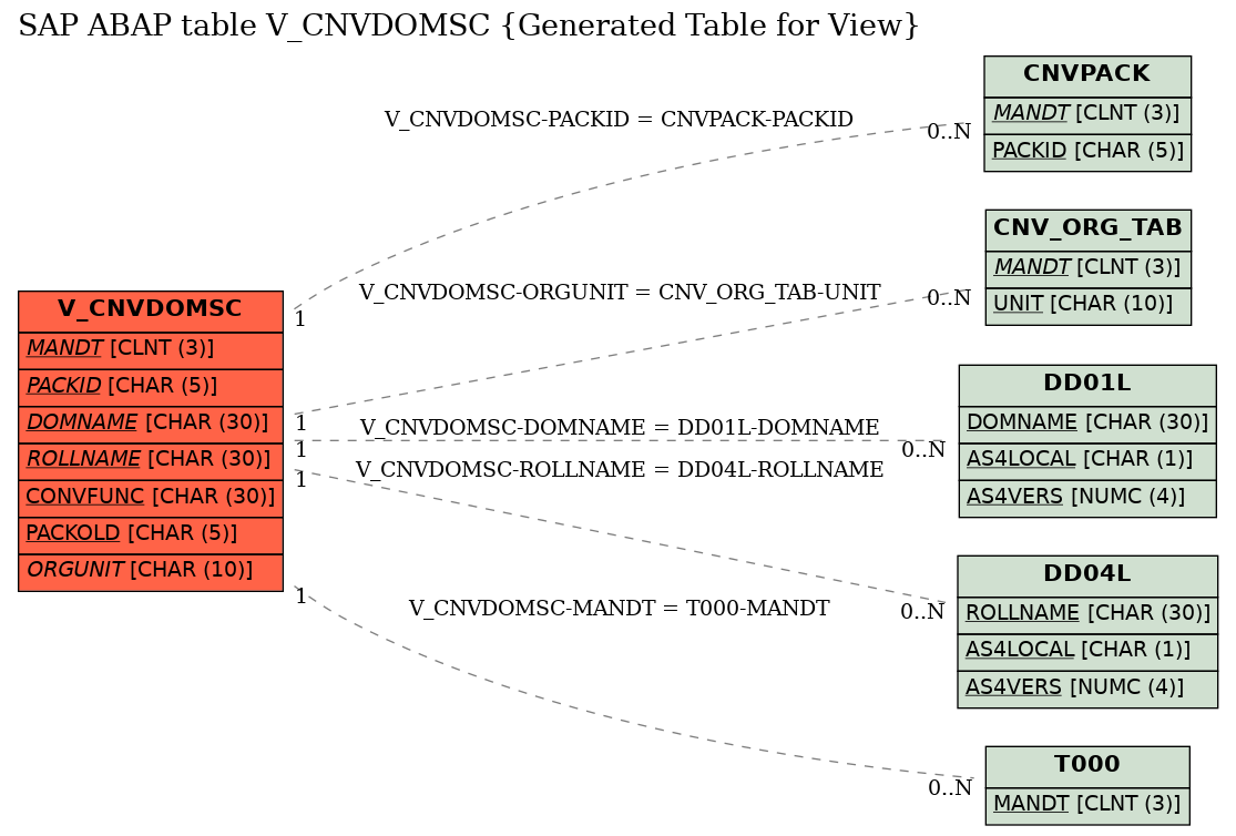E-R Diagram for table V_CNVDOMSC (Generated Table for View)