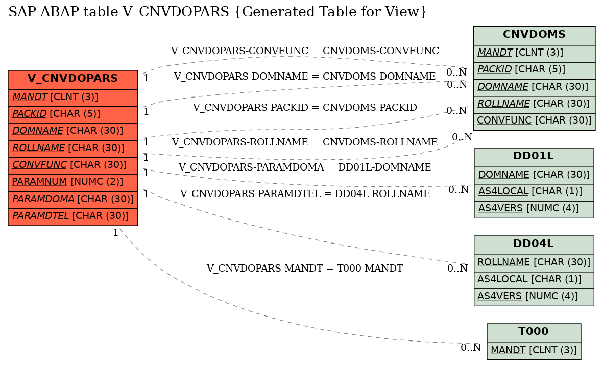 E-R Diagram for table V_CNVDOPARS (Generated Table for View)