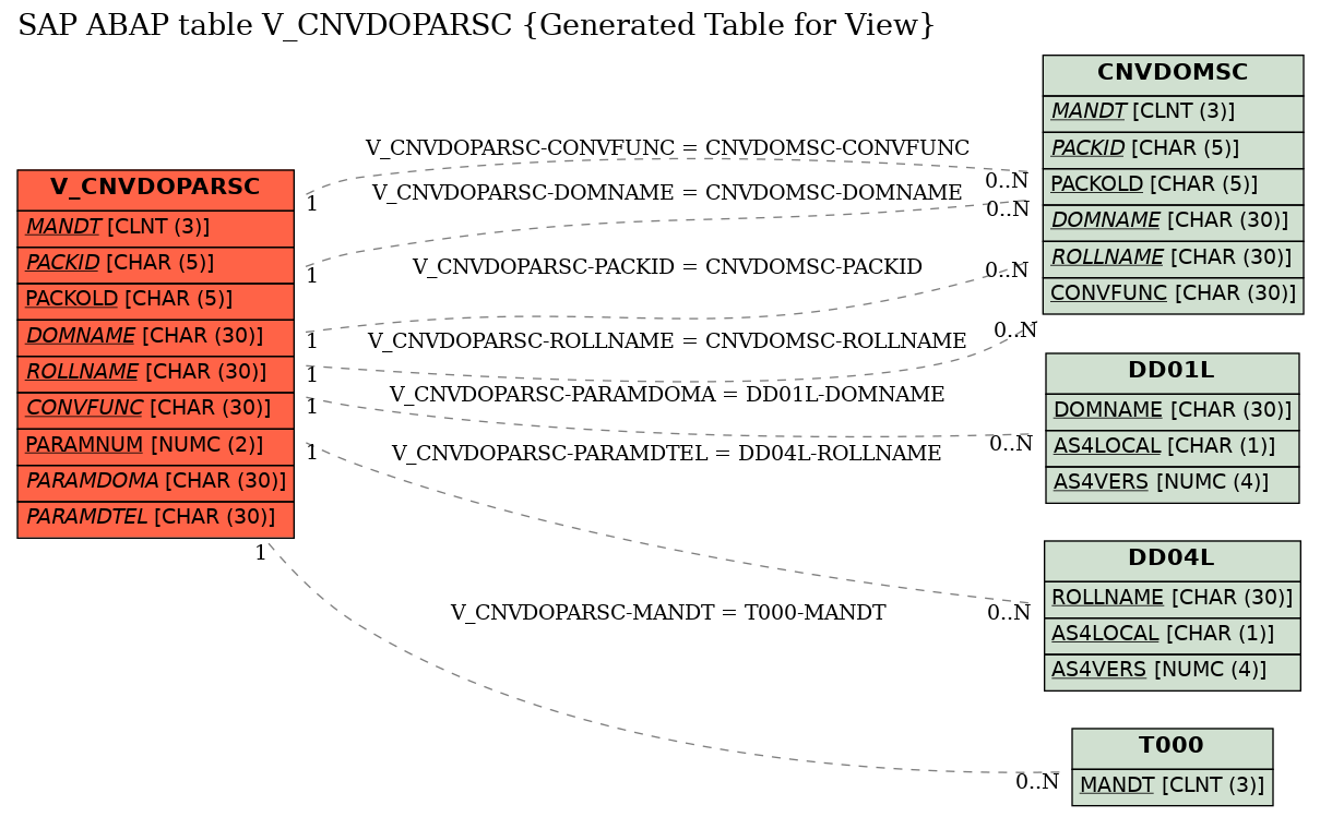 E-R Diagram for table V_CNVDOPARSC (Generated Table for View)