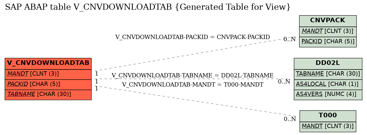 E-R Diagram for table V_CNVDOWNLOADTAB (Generated Table for View)