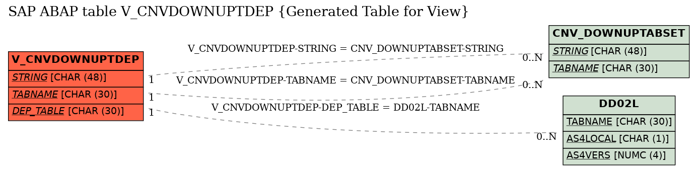 E-R Diagram for table V_CNVDOWNUPTDEP (Generated Table for View)