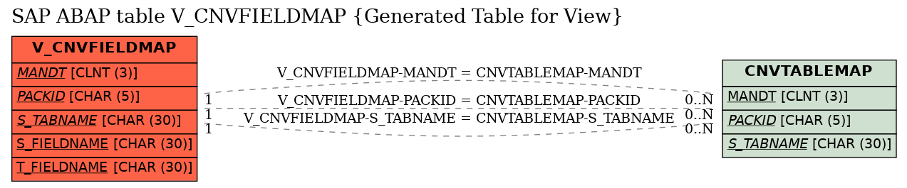 E-R Diagram for table V_CNVFIELDMAP (Generated Table for View)