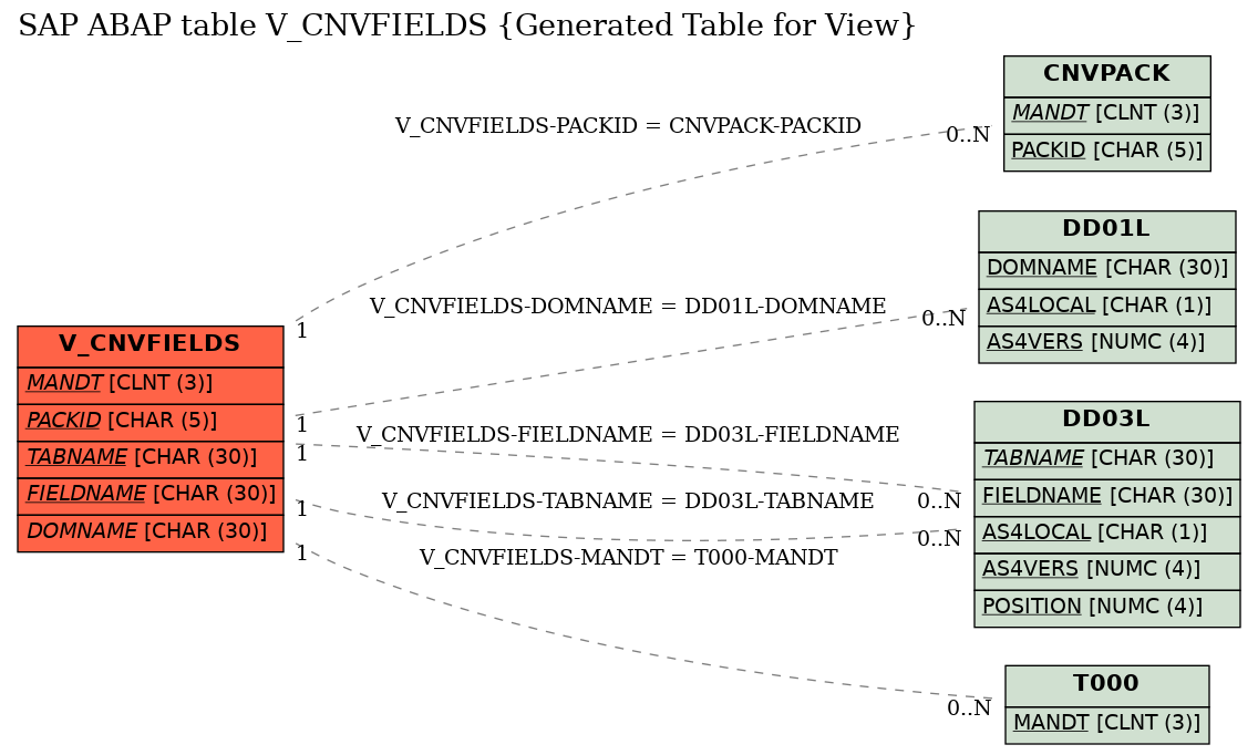 E-R Diagram for table V_CNVFIELDS (Generated Table for View)