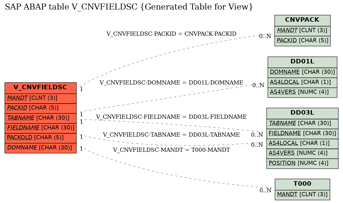 E-R Diagram for table V_CNVFIELDSC (Generated Table for View)