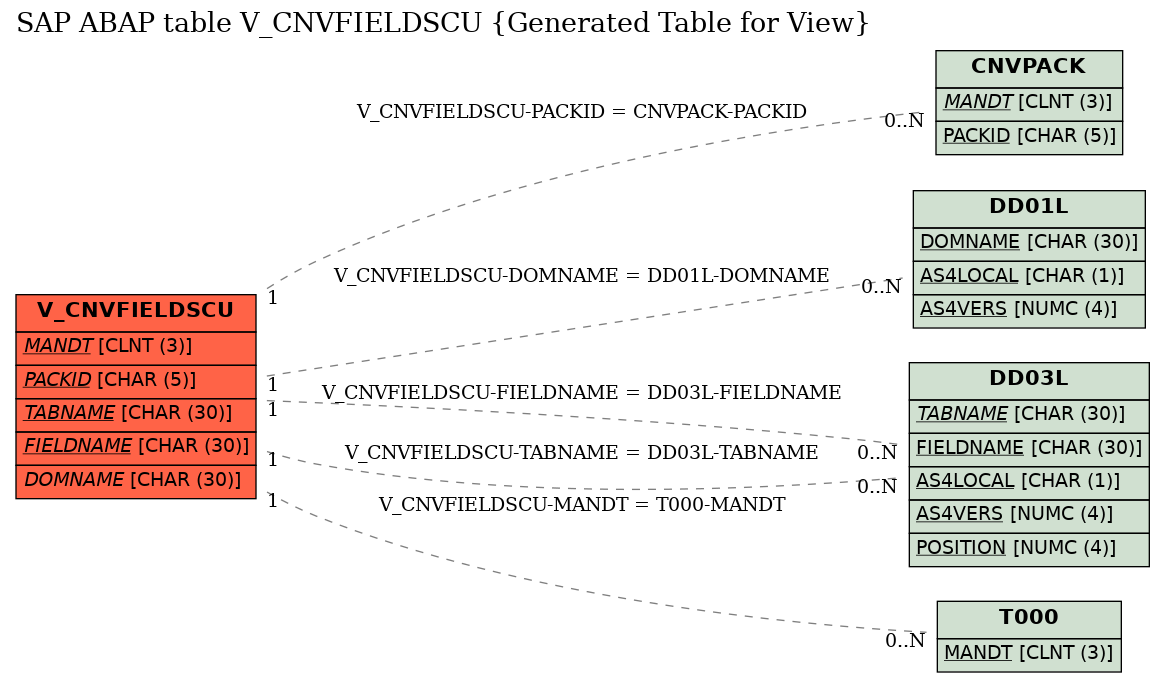 E-R Diagram for table V_CNVFIELDSCU (Generated Table for View)