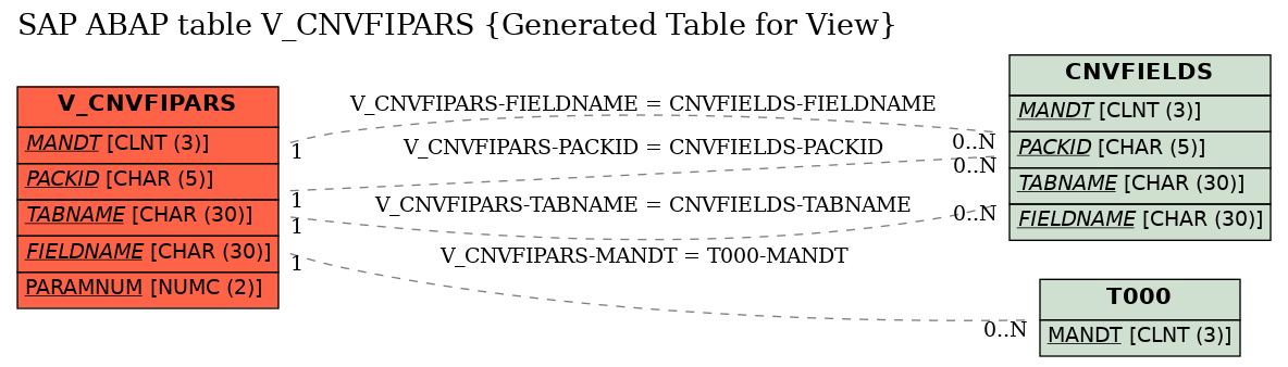 E-R Diagram for table V_CNVFIPARS (Generated Table for View)