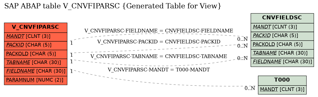 E-R Diagram for table V_CNVFIPARSC (Generated Table for View)