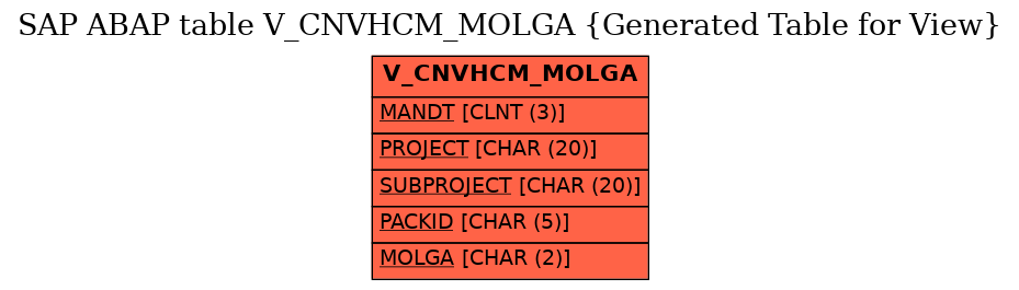 E-R Diagram for table V_CNVHCM_MOLGA (Generated Table for View)