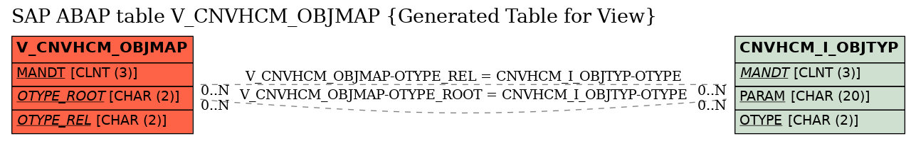E-R Diagram for table V_CNVHCM_OBJMAP (Generated Table for View)