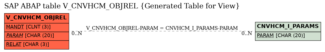 E-R Diagram for table V_CNVHCM_OBJREL (Generated Table for View)