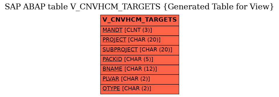 E-R Diagram for table V_CNVHCM_TARGETS (Generated Table for View)