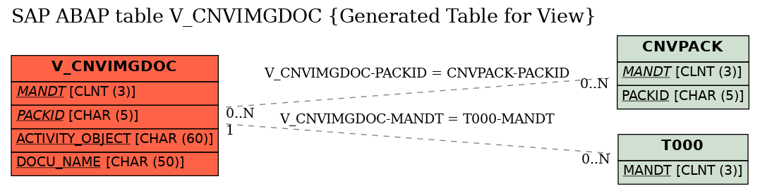 E-R Diagram for table V_CNVIMGDOC (Generated Table for View)