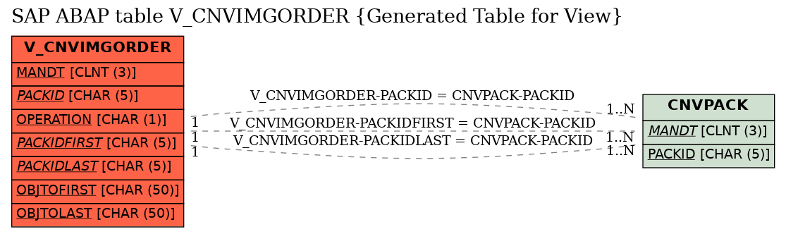 E-R Diagram for table V_CNVIMGORDER (Generated Table for View)