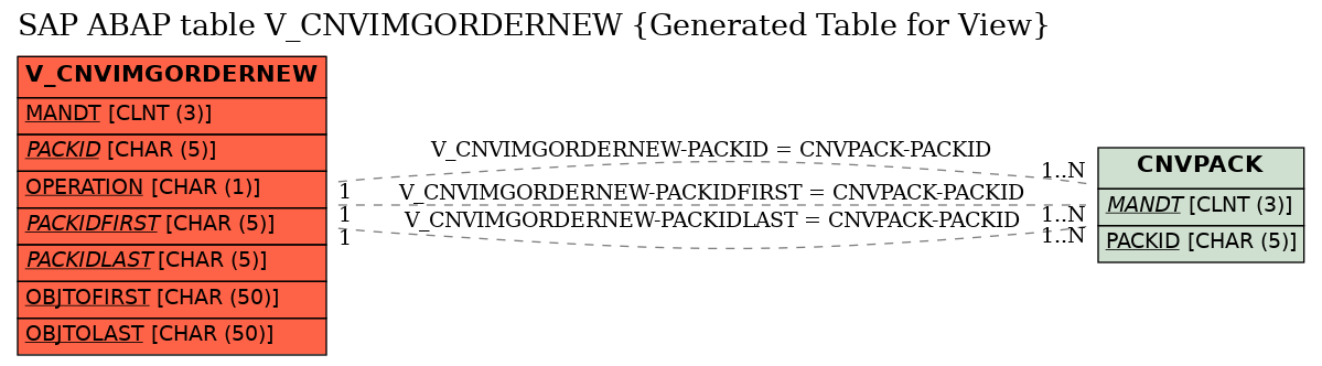 E-R Diagram for table V_CNVIMGORDERNEW (Generated Table for View)