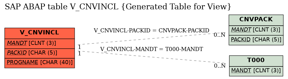 E-R Diagram for table V_CNVINCL (Generated Table for View)