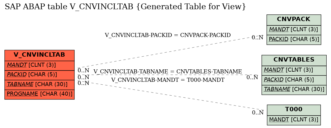 E-R Diagram for table V_CNVINCLTAB (Generated Table for View)