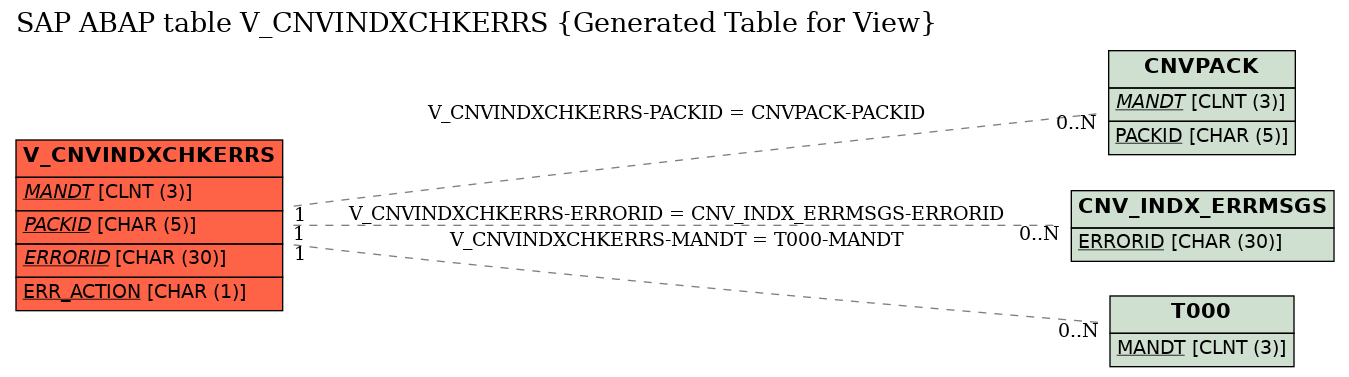 E-R Diagram for table V_CNVINDXCHKERRS (Generated Table for View)