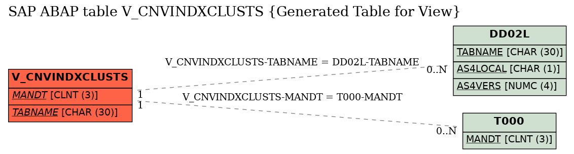 E-R Diagram for table V_CNVINDXCLUSTS (Generated Table for View)