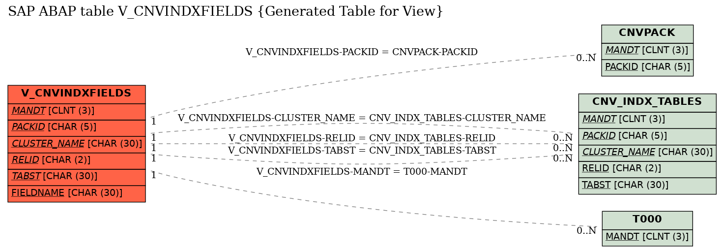 E-R Diagram for table V_CNVINDXFIELDS (Generated Table for View)