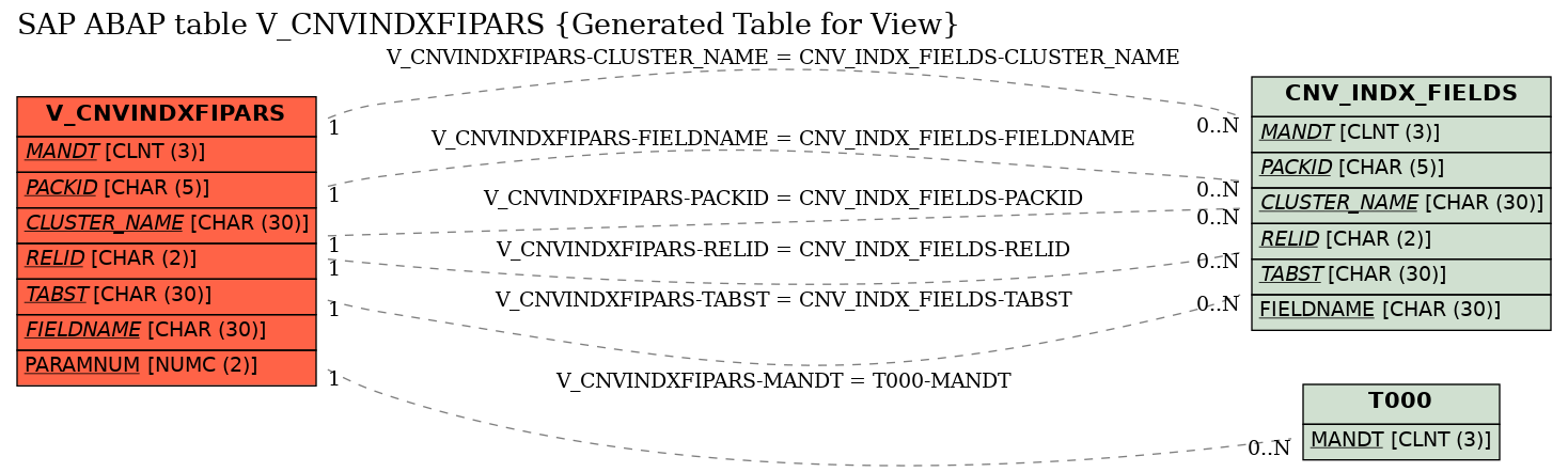 E-R Diagram for table V_CNVINDXFIPARS (Generated Table for View)