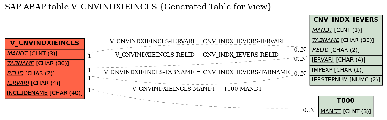 E-R Diagram for table V_CNVINDXIEINCLS (Generated Table for View)