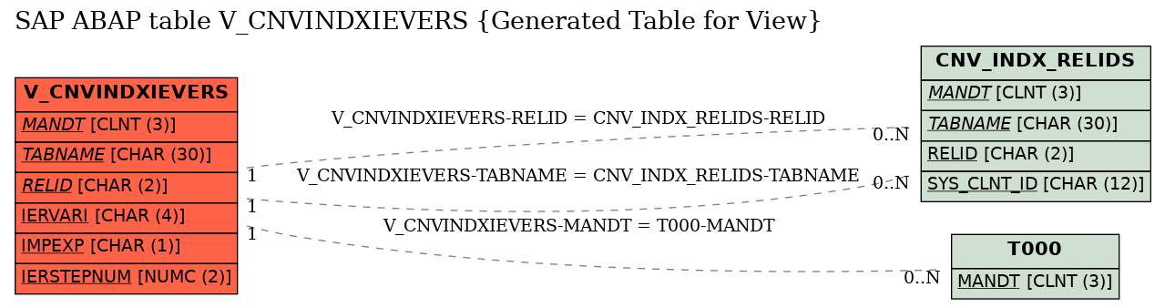 E-R Diagram for table V_CNVINDXIEVERS (Generated Table for View)