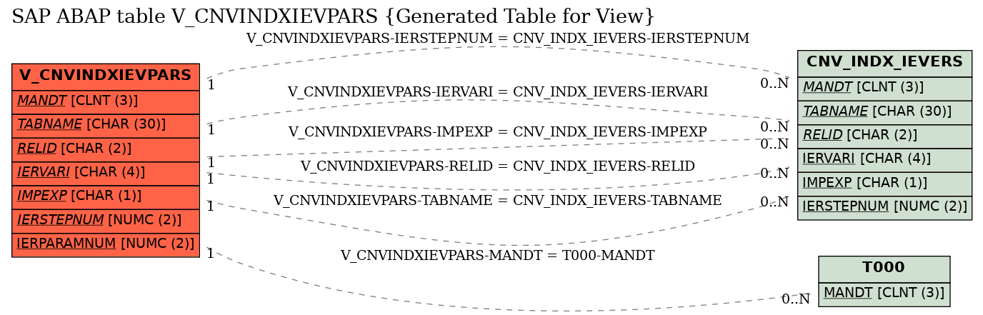 E-R Diagram for table V_CNVINDXIEVPARS (Generated Table for View)