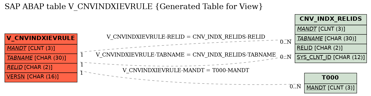 E-R Diagram for table V_CNVINDXIEVRULE (Generated Table for View)