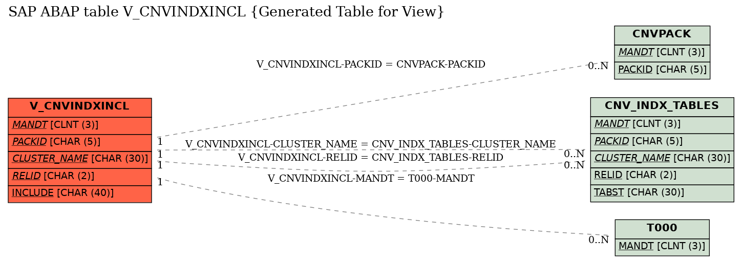 E-R Diagram for table V_CNVINDXINCL (Generated Table for View)