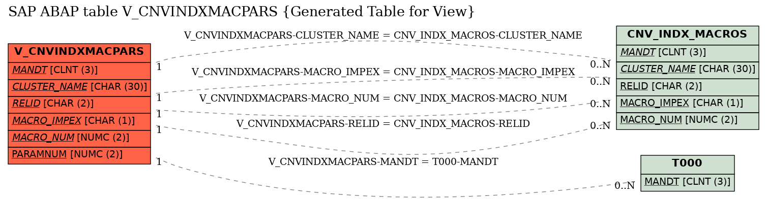 E-R Diagram for table V_CNVINDXMACPARS (Generated Table for View)