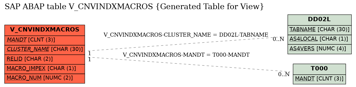 E-R Diagram for table V_CNVINDXMACROS (Generated Table for View)