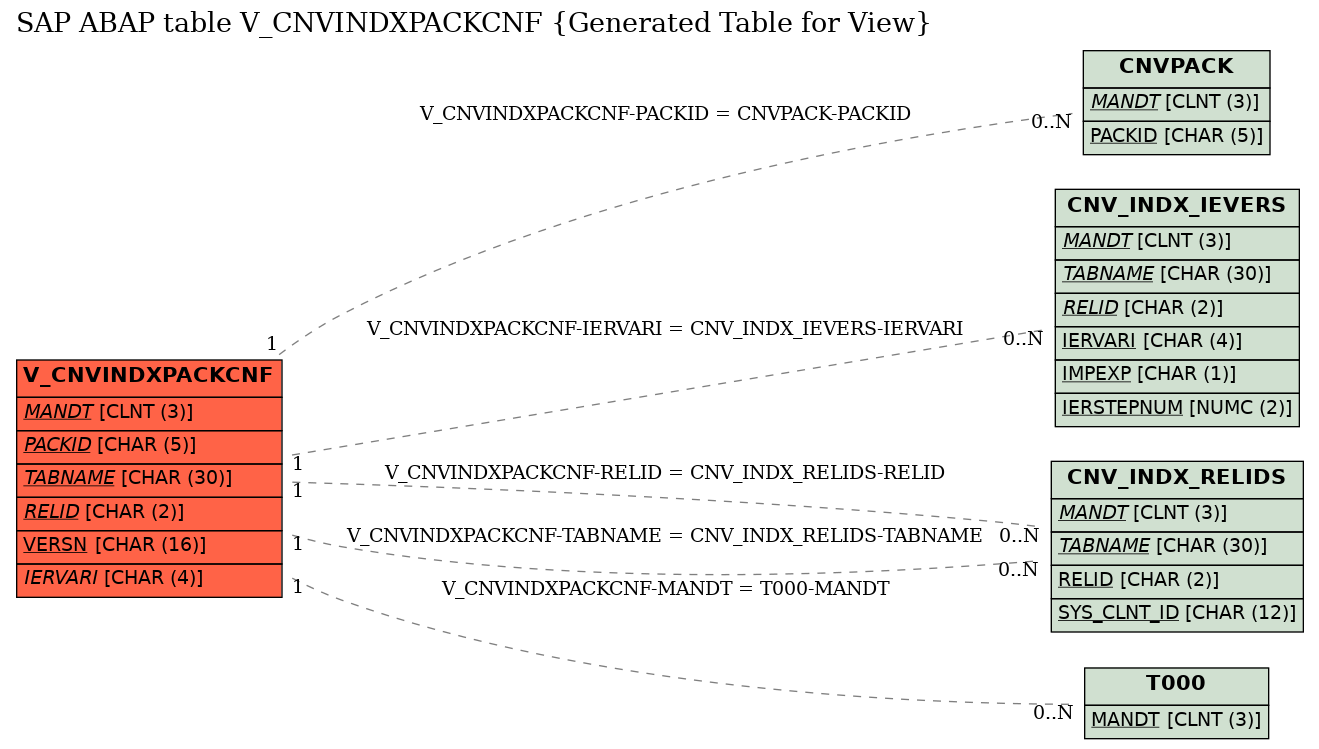 E-R Diagram for table V_CNVINDXPACKCNF (Generated Table for View)