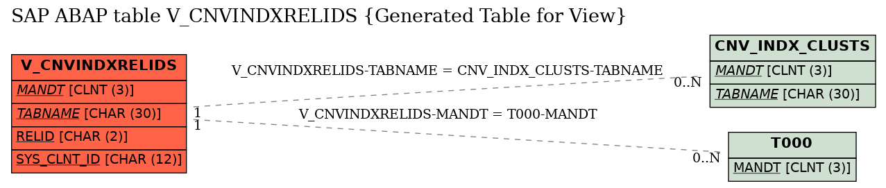 E-R Diagram for table V_CNVINDXRELIDS (Generated Table for View)