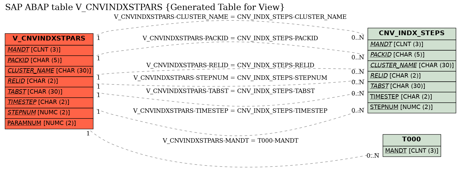 E-R Diagram for table V_CNVINDXSTPARS (Generated Table for View)