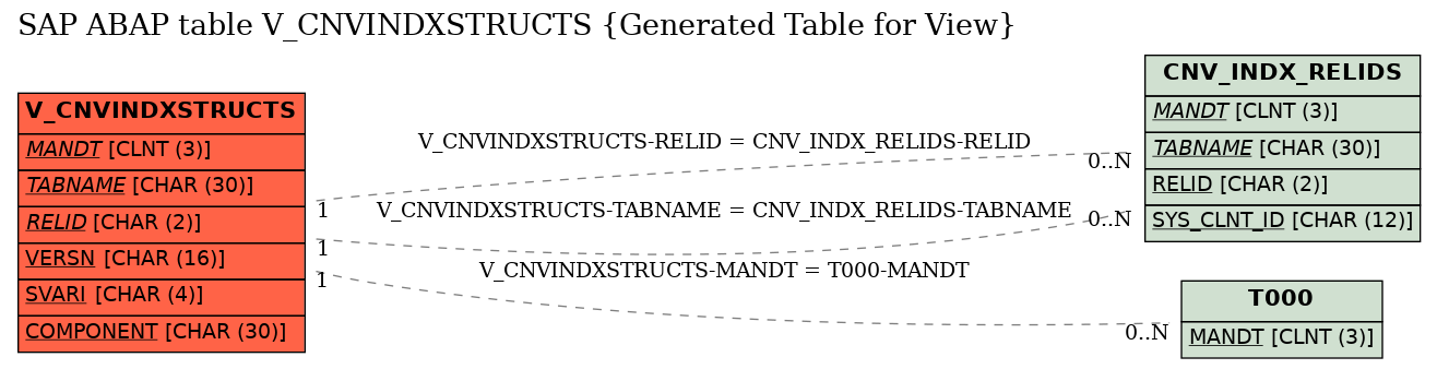 E-R Diagram for table V_CNVINDXSTRUCTS (Generated Table for View)