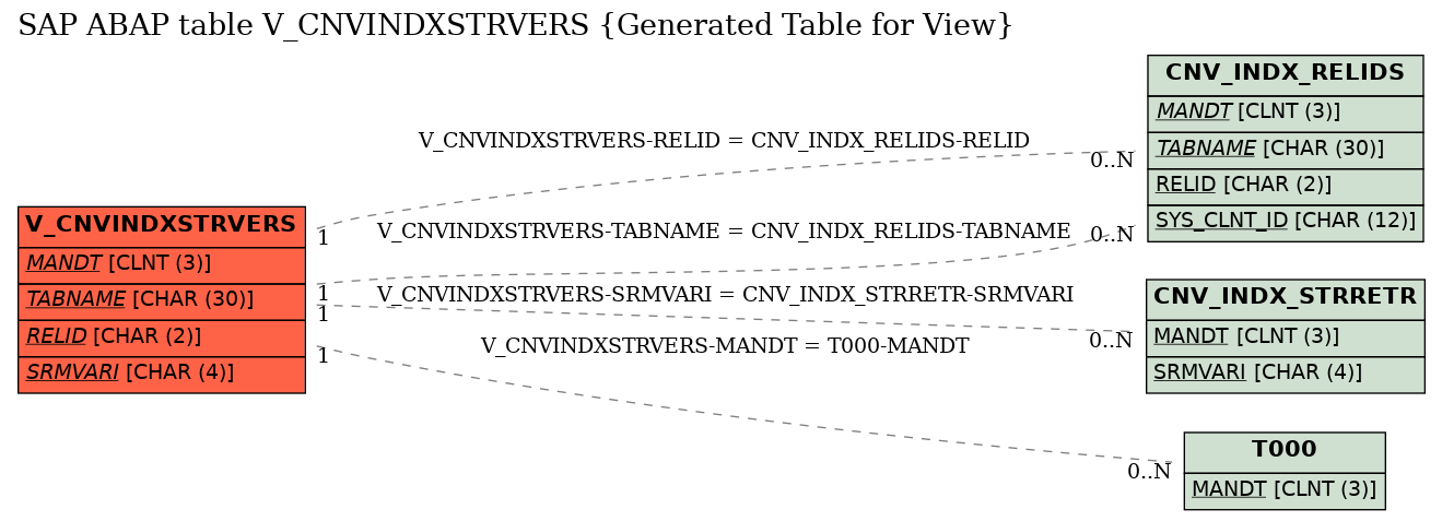 E-R Diagram for table V_CNVINDXSTRVERS (Generated Table for View)