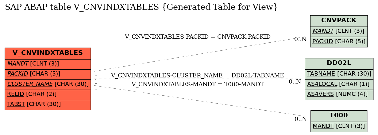 E-R Diagram for table V_CNVINDXTABLES (Generated Table for View)