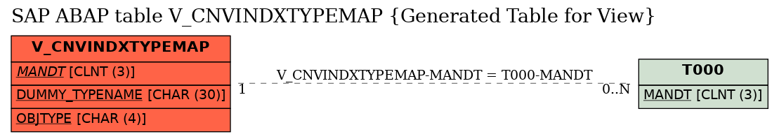 E-R Diagram for table V_CNVINDXTYPEMAP (Generated Table for View)