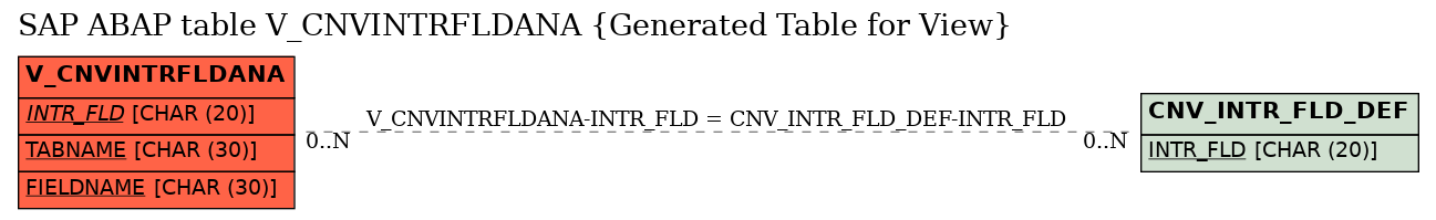 E-R Diagram for table V_CNVINTRFLDANA (Generated Table for View)