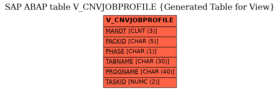 E-R Diagram for table V_CNVJOBPROFILE (Generated Table for View)