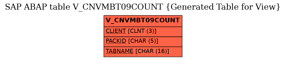 E-R Diagram for table V_CNVMBT09COUNT (Generated Table for View)
