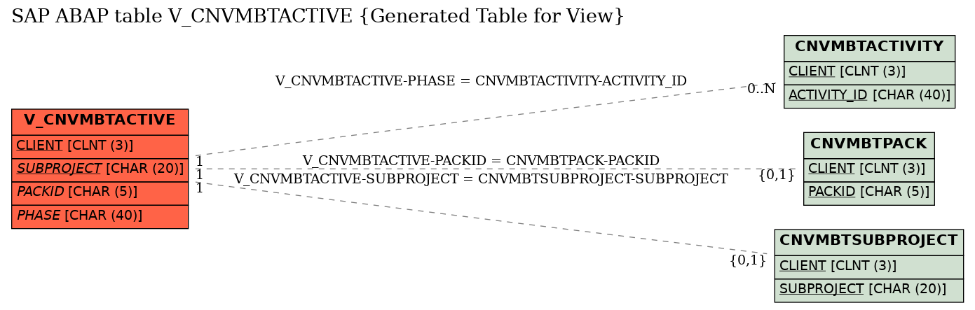 E-R Diagram for table V_CNVMBTACTIVE (Generated Table for View)