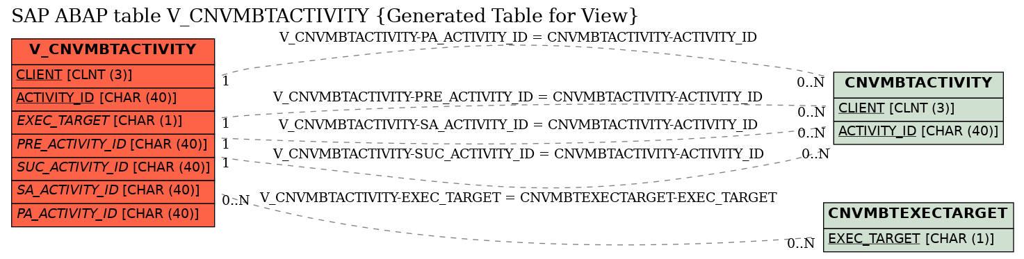 E-R Diagram for table V_CNVMBTACTIVITY (Generated Table for View)