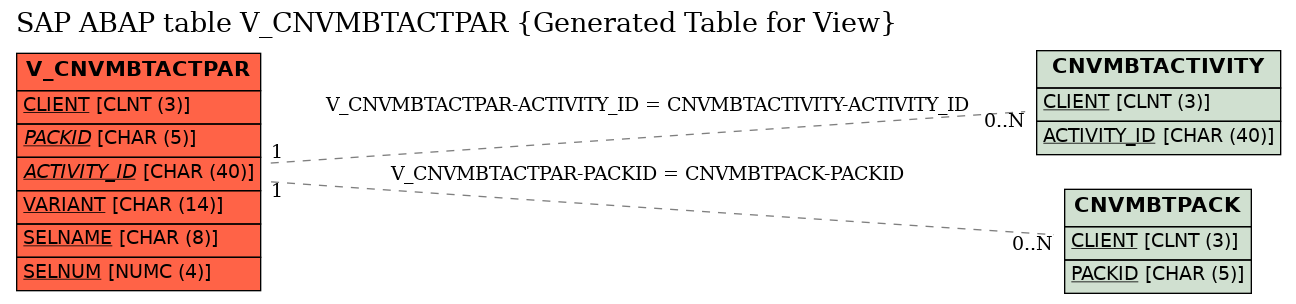 E-R Diagram for table V_CNVMBTACTPAR (Generated Table for View)