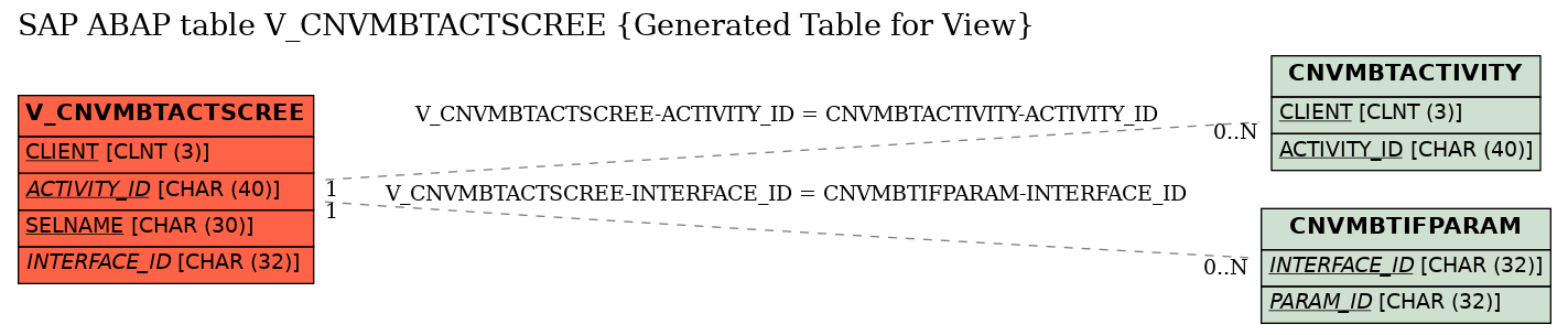 E-R Diagram for table V_CNVMBTACTSCREE (Generated Table for View)