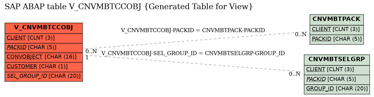 E-R Diagram for table V_CNVMBTCCOBJ (Generated Table for View)