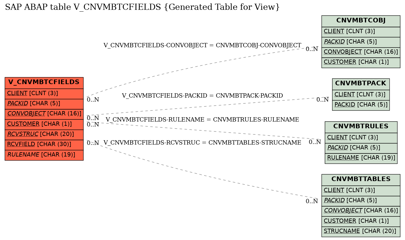 E-R Diagram for table V_CNVMBTCFIELDS (Generated Table for View)