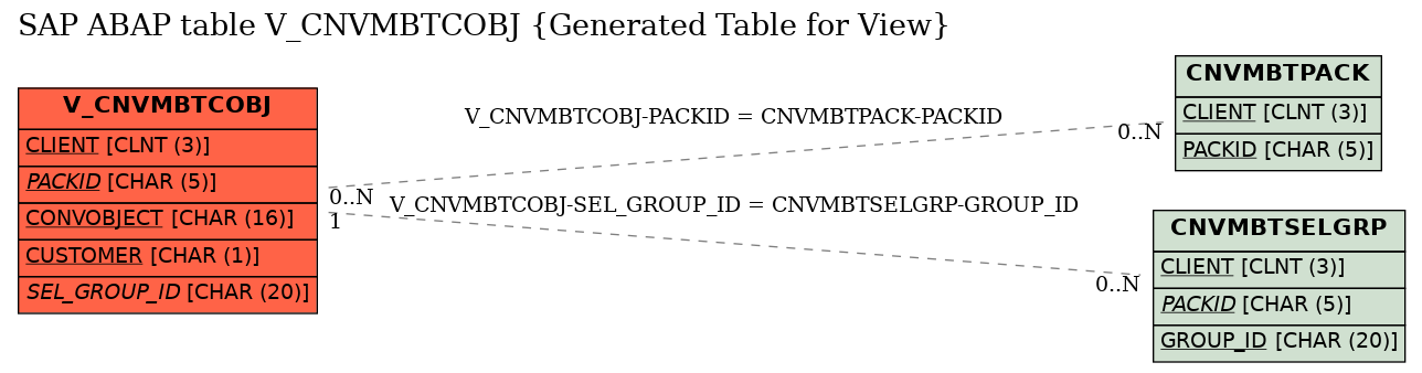 E-R Diagram for table V_CNVMBTCOBJ (Generated Table for View)