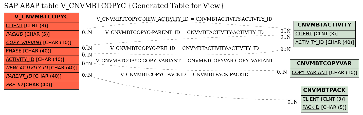 E-R Diagram for table V_CNVMBTCOPYC (Generated Table for View)